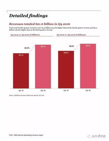 2016年全球互聯(lián)網(wǎng)廣告收入報告 數(shù)字廣告發(fā)布引領增長新浪潮